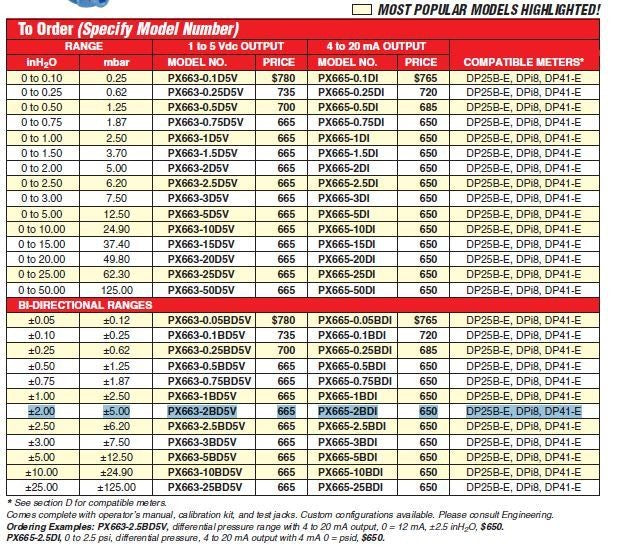 NEW OMEGA PX665-25BDI 4-20ma OUTPUT -25 /+25 INH2O DIFF PRESSURE TRANSMITTER NIB