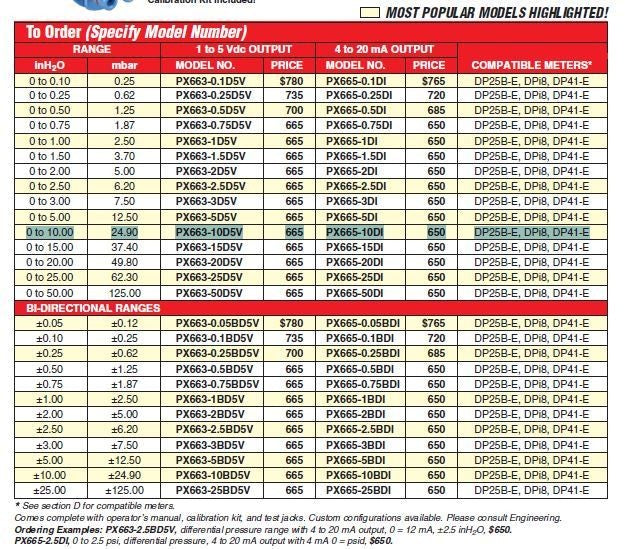 NEW OMEGA PX665-10DI 4-20ma OUTPUT 0 -10 INH2O DIFF PRESSURE TRANSDUCER NIB