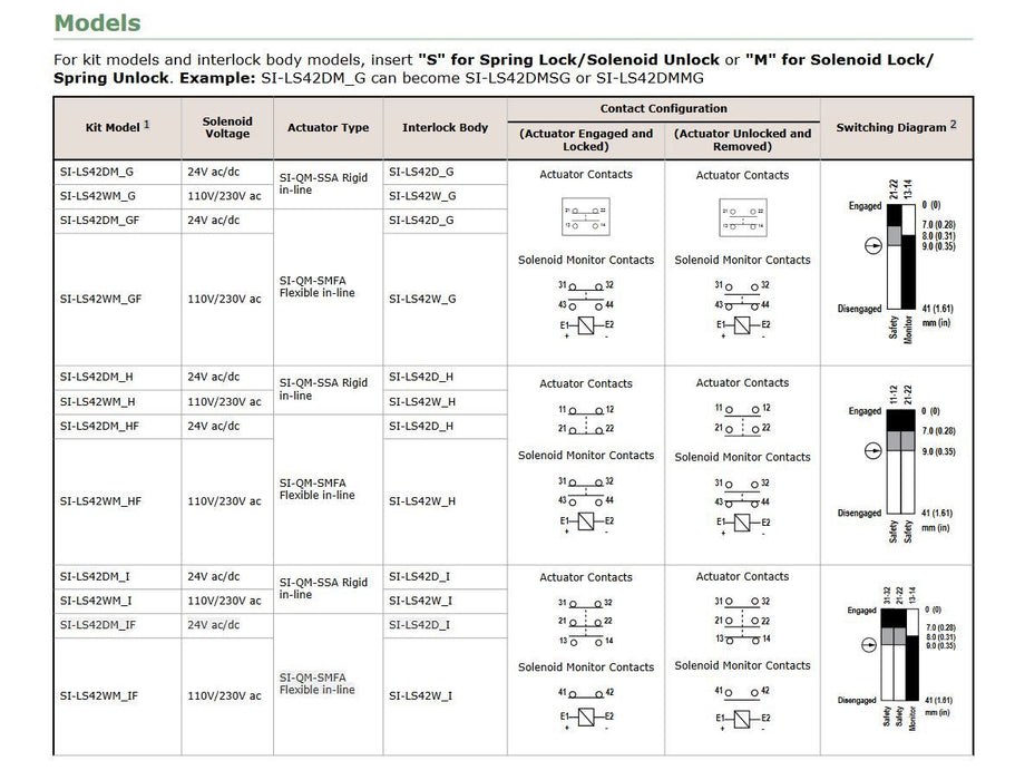 NEW SEALED BANNER LS42DMMIF LOCKING GUARD SAFETY SWITCH 61416 SI-LS42DMMIF 24V