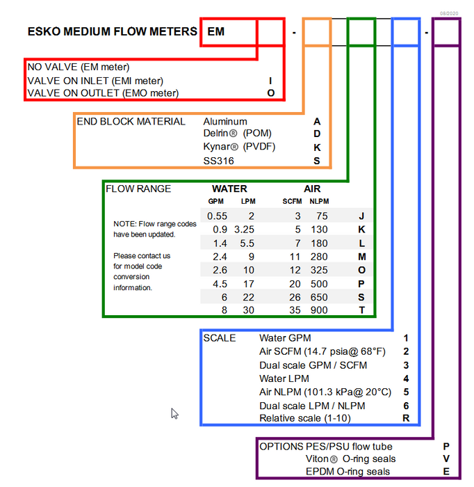 NEW ESKO EM-SSR-PV FLOW METER 0-10 SCALE 6 USGPH 1/2" NPT VITON PSU/PES