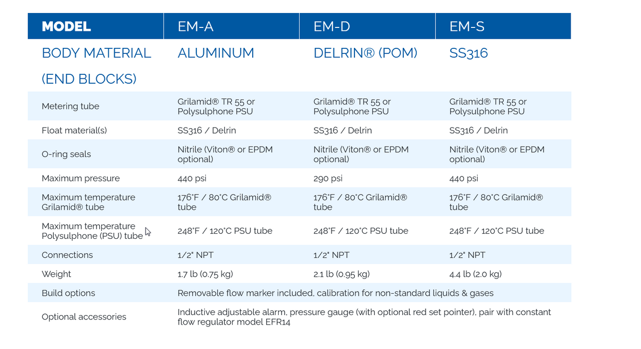 NEW ESKO EM-SSR-PV FLOW METER 0-10 SCALE 6 USGPH 1/2" NPT VITON PSU/PES