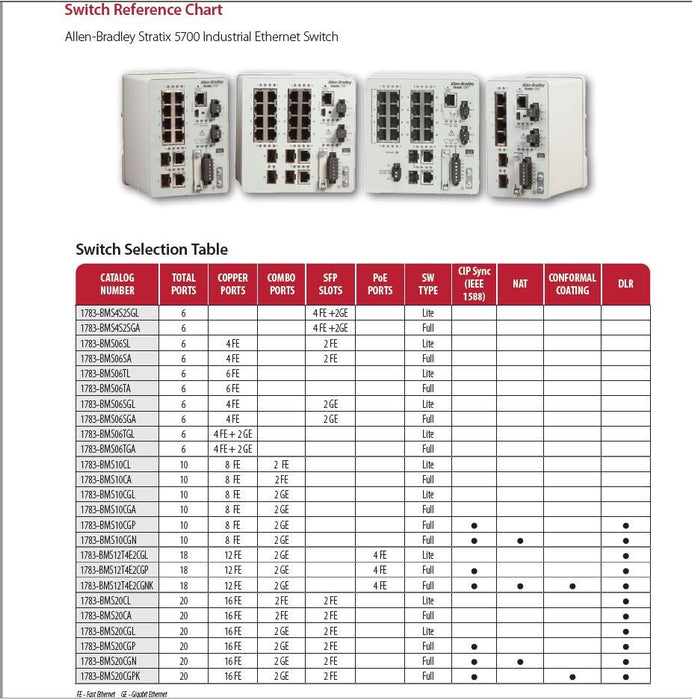 1783-BMS06TA STRATIX 5700 PN-141652 ETHERNET MANAGED SWITCH 6 PORT 1783-BMS 1783