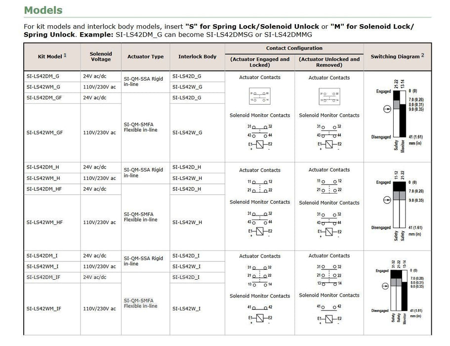 NEW SEALED BANNER LS42DMMIF LOCKING GUARD SAFETY SWITCH 61416 SI-LS42DMMIF 24V
