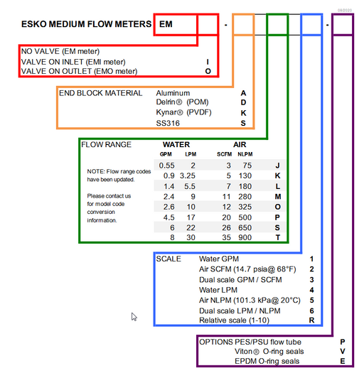 NEW ESKO EM-SSR-PV FLOW METER 0-10 SCALE 6 USGPH 1/2